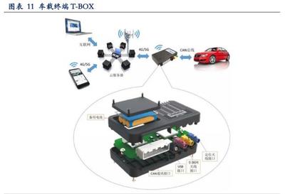 車聯網V2X 5G下游應用黃金賽道的網絡技術深度開發